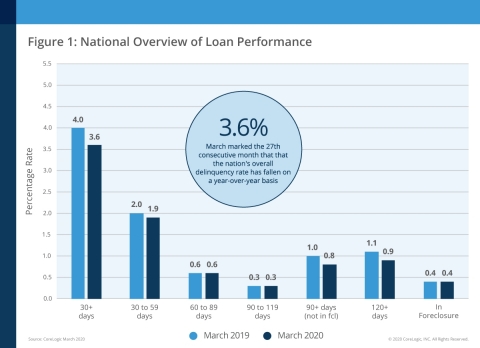 CoreLogic National Overview of Mortgage Loan Performance, featuring March 2020 Data (Graphic: Business Wire)