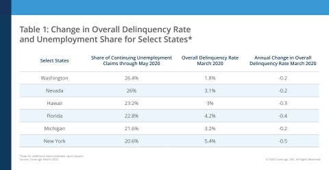 Change in Overall Delinquency Rate and Unemployment Share for Select States; CoreLogic March 2020 (Graphic: Business Wire)