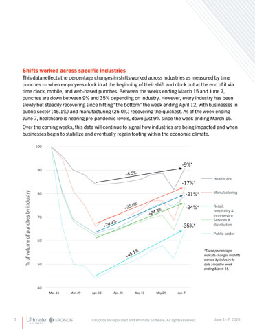 Since April 12, 2020 – which represents “the bottom” of employee shift work during the pandemic – the Kronos U.S. Workforce Activity Report has tracked 8 weeks of gradual but consistent increases in shift work (excluding an expected Memorial Day holiday dip) which predicted May’s better-than-expected unemployment report before it was released.