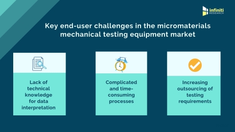 Challenges to be addressed to achieve market success, predominately related to customers’ technical understanding and simplifying testing processes in the micromaterials mechanical testing equipment market. (Graphic: Business Wire)