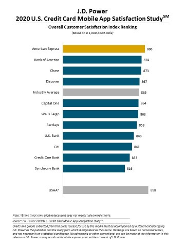 J.D. Power 2020 U.S. Banking and Credit Card Mobile App Satisfaction Studies (Graphic: Business Wire)