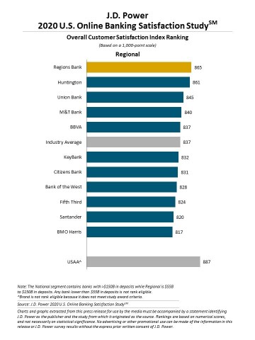 J.D. Power 2020 U.S. Banking and Credit Card Mobile App Satisfaction Studies (Graphic: Business Wire)