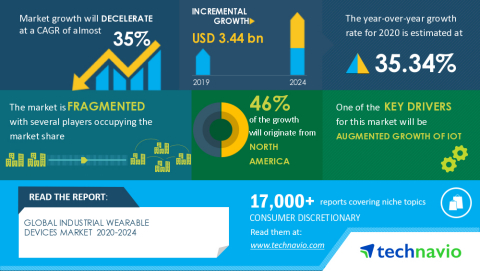 Technavio has announced its latest market research report titled Global Industrial Wearable Devices Market 2020-2024 (Graphic: Business Wire)