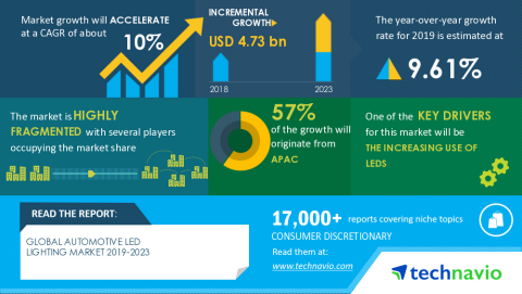 original Technavio has announced its latest market research report titled Global Automotive LED Lighting Market 2019-2023 (Graphic: Business Wire)