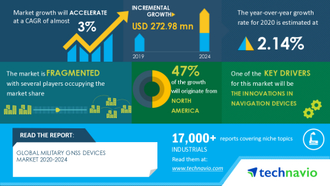 Technavio has announced its latest market research report titled Global Military GNSS Devices Market 2020-2024 (Graphic: Business Wire)
