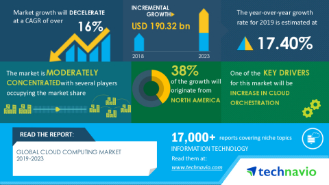 Technavio has announced its latest market research report titled Global Cloud Computing Market 2019-2023 (Graphic: Business Wire)