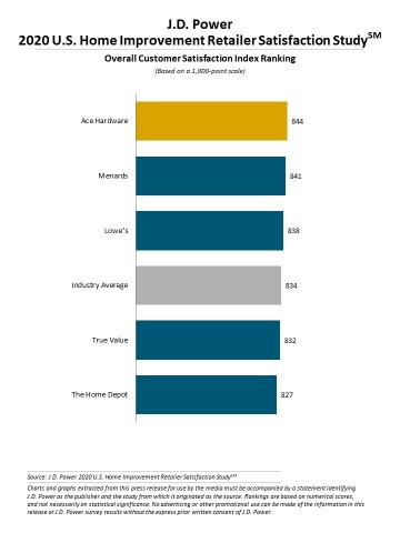 J.D. Power 2020 Home Improvement Retailer Satisfaction Study (Graphic: Business Wire)