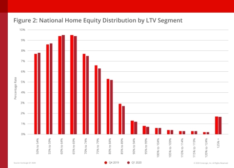 CoreLogic National Home Equity Distribution by LTV Segment (Graphic: Business Wire)