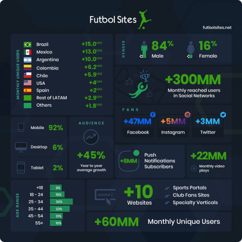Infographic 2020 Key Performance Indicators Futbol Sites (Graphic: Business Wire)