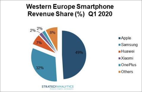 Western Europe Smartphone Revenue Share Percentage Q1 2020 (Photo: Business Wire)