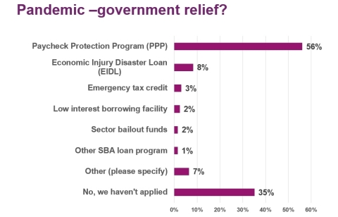 More than Half of Business Executives in AICPA Survey Say Their ...