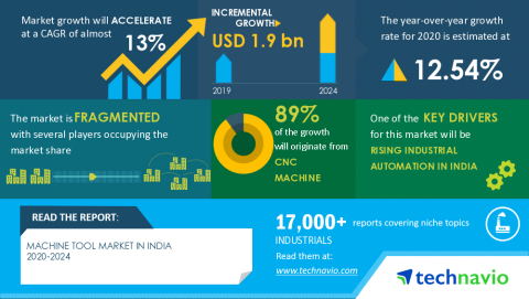 Technavio has announced its latest market research report titled Machine Tool Market in India 2020-2024 (Graphic: Business Wire)