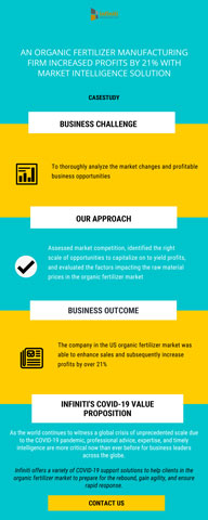 Market Intelligence Solution to Increase Profits by 21% for an Organic Fertilizer Manufacturer