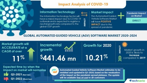 Technavio has announced its latest market research report titled Global Automated Guided Vehicle (AGV) Software Market 2020-2024 (Graphic: Business Wire)