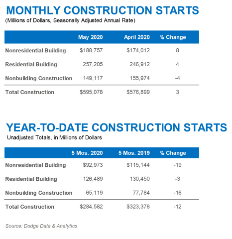 May 2020 Construction Starts (Graphic: Business Wire)