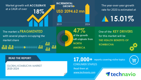 original Technavio has announced its latest market research report titled Global Kombucha Market 2020-2024 (Graphic: Business Wire)