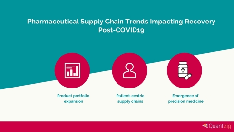 Quantzig’s innovative approach to pharmaceutical supply chain management can help you capitalize on new opportunities and prepare for the future while delivering better results in the current scenario. (Graphic: Business Wire)
