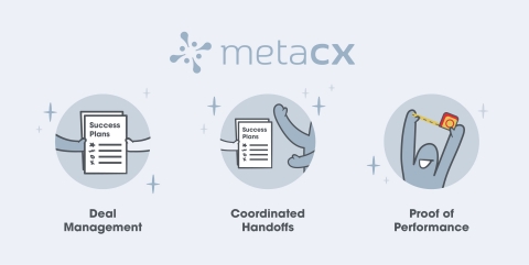 MetaCX supports the entire revenue cycle (Graphic: Business Wire)