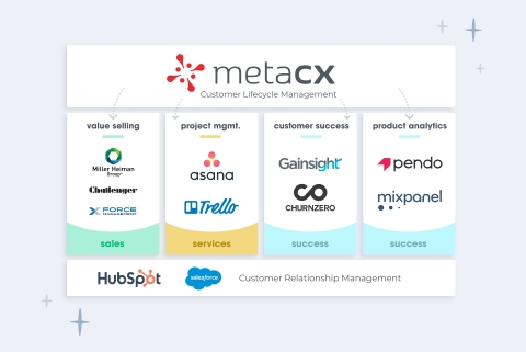 MetaCX complements the tools you use. (Graphic: Business Wire)