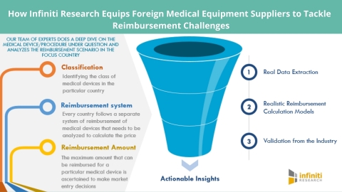 How Infiniti Research Equips Foreign Medical Equipment Suppliers to Tackle Reimbursement Challenges. (Graphic: Business Wire)