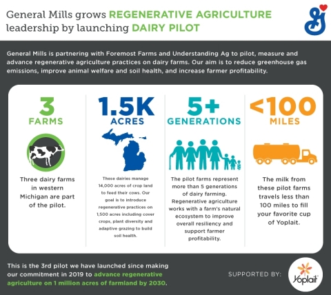 General Mills launches third pilot as part of the company's commitment to advance regenerative agriculture on 1 million acres of farmland by 2030. (Graphic: General Mills)