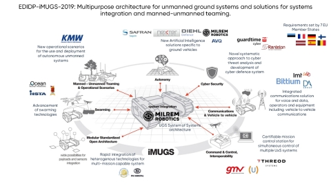 A consortium led by Milrem Robotics and composed of several major defence, communication and cybersecurity companies and high technology SMEs was awarded 30,6 MEUR from the European Commissions European Defence Industrial Development Programme (EDIDP) to develop a European standardized unmanned ground system. (Graphic: Business Wire)