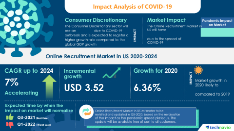 Technavio has announced its latest market research report titled Online Recruitment Market in US 2020-2024 (Graphic: Business Wire)