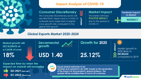 Technavio has announced its latest market research report titled Global Esports Market 2020-2024 (Graphic: Business Wire)