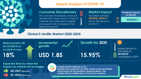 Technavio has announced its latest market research report titled Global E-textile Market 2020-2024 (Graphic: Business Wire)