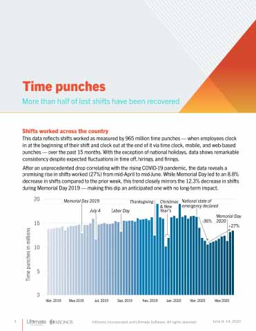 Half of all shifts eliminated during the COVID-19 pandemic have been recovered, but hiring remains stalled, according to The Kronos U.S. Workforce Activity Report for the week of June 8-14, 2020.