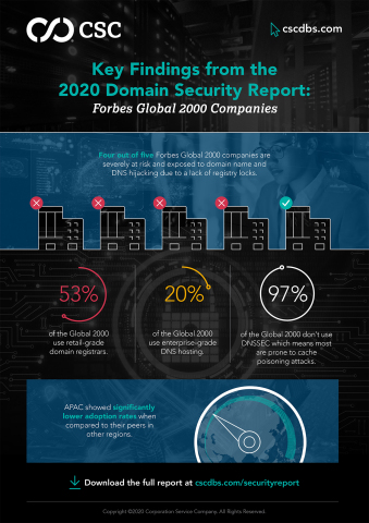 Key Findings from CSC's 2020 Domain Security Report.
