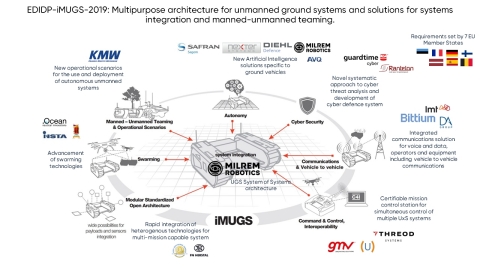 A consortium led by Milrem Robotics and composed of several major defence, communication and cybersecurity companies and high technology SMEs was awarded 30,6 MEUR from the European Commission’s European Defence Industrial Development Programme (EDIDP) to develop a European standardized unmanned ground system. (Graphic: Business Wire)