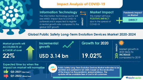 Technavio has announced its latest market research report titled Global Public Safety Long-Term Evolution Devices Market 2020-2024 (Graphic: Business Wire)