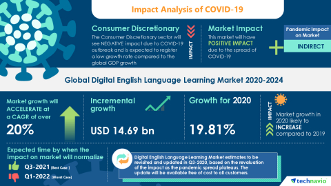 Technavio has announced its latest market research report titled Global Digital English Language Learning Market 2020-2024 (Graphic: Business Wire)