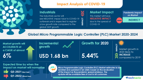 Technavio has announced its latest market research report titled Global Micro Programmable Logic Controller (PLC) Market 2020-2024 (Graphic: Business Wire)