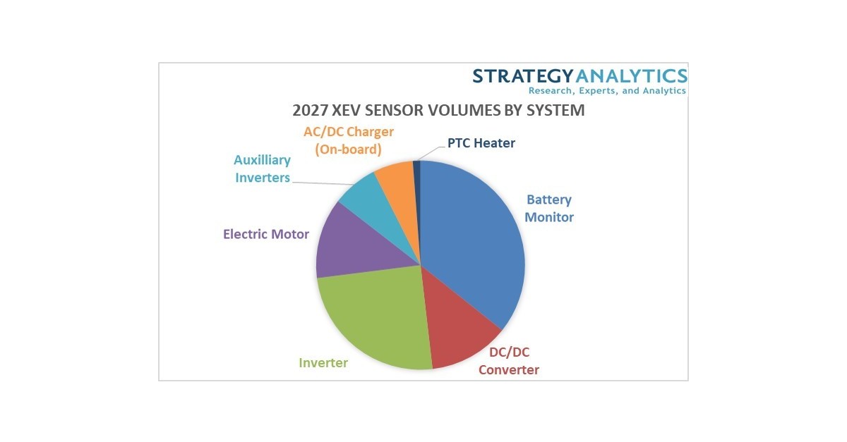 Strategy Analytics Electric Vehicles Position Automotive Sensors for Growth Business Wire
