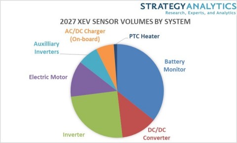 Automotive xEV Sensor Volumes 2027 (Graphic: Business Wire)