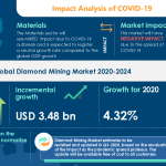 Caribbean News Global IRTNTR40807 Assessment of COVID-19's Effect on Diamond Mining Market 2020-2024 | Increasing Applications for Industrial-Grade Diamonds to Augment Growth | Technavio 
