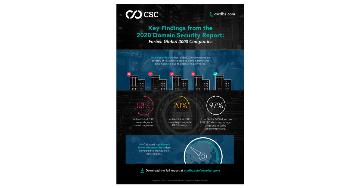 Cscのデジタル ブランド サービス部門の新調査によれば ドメインセキュリティーの盲点により世界的企業は深刻なリスクに直面 Business Wire