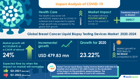 Technavio has announced its latest market research report titled Global Breast Cancer Liquid Biopsy Testing Devices Market 2020-2024 (Graphic: Business Wire)