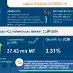 Caribbean News Global IRTNTR40895 Assessment of COVID-19's Effect on Containerboard Market 2020-2024 | Booming E-Commerce Market to Augment Growth | Technavio 