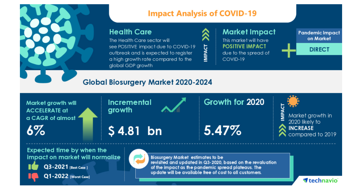 Assessment Of COVID 19 s Effect On Biosurgery Market 2020 2024