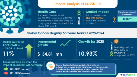 Technavio has announced its latest market research report titled Global Cancer Registry Software Market 2020-2024 (Graphic: Business Wire).