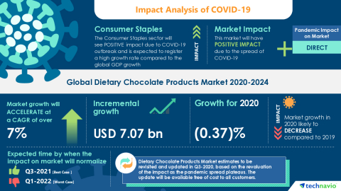 Technavio has announced its latest market research report titled Global Dietary Chocolate Products Market 2020-2024 (Graphic: Business Wire).