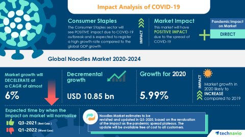 Technavio has announced its latest market research report titled Global Noodles Market 2020-2024 (Graphic: Business Wire)