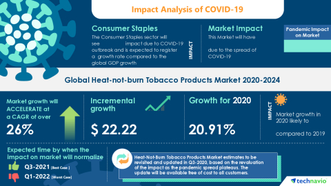 Technavio has announced its latest market research report titled Global Heat-not-burn Tobacco Products Market 2020-2024 (Graphic: Business Wire)