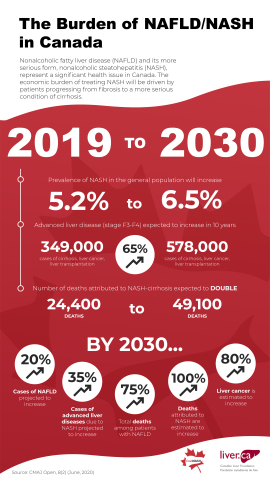 CanNASH Infographic -- The Burden of NAFLD/NASH in Canada (Photo: Business Wire)