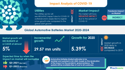 Technavio has announced its latest market research report titled Global Automotive Batteries Market 2020-2024 (Graphic: Business Wire)