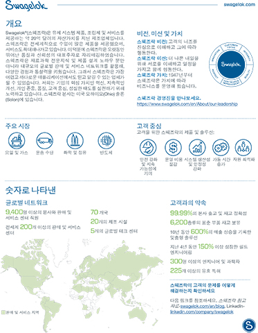 Swagelok Company Fact Sheet: Korea Locations