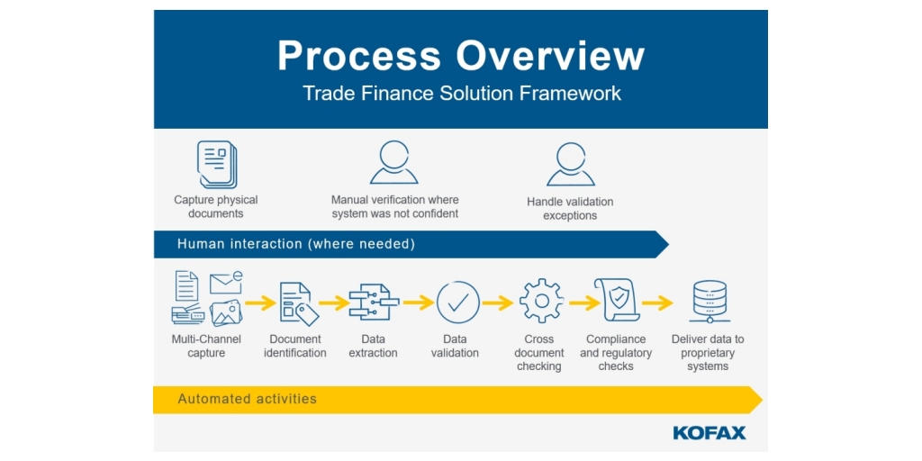trade finance process automation